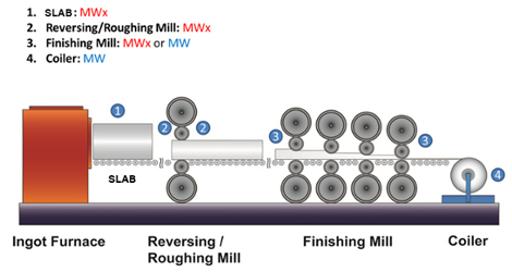 schematic-diagram-of-hot-rolling-process